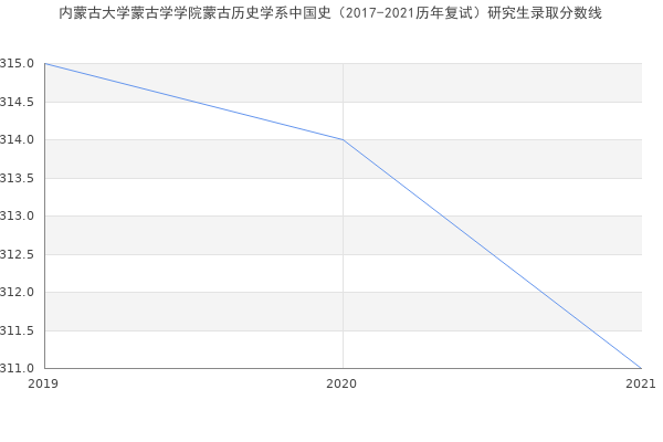 内蒙古大学蒙古学学院蒙古历史学系中国史（2017-2021历年复试）研究生录取分数线