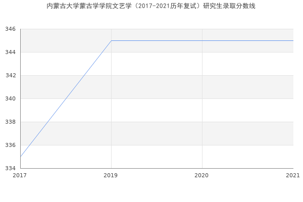 内蒙古大学蒙古学学院文艺学（2017-2021历年复试）研究生录取分数线