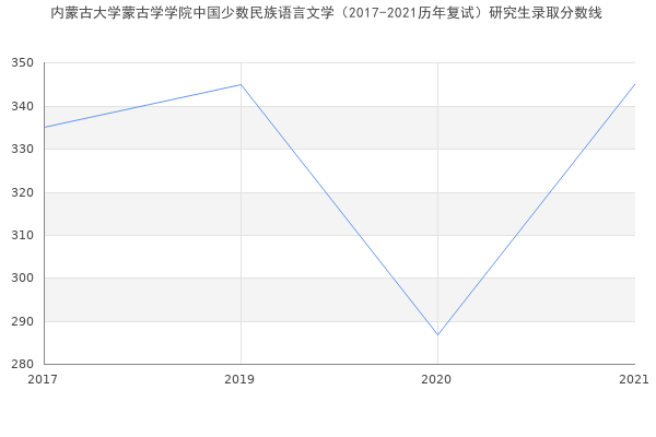 内蒙古大学蒙古学学院中国少数民族语言文学（2017-2021历年复试）研究生录取分数线