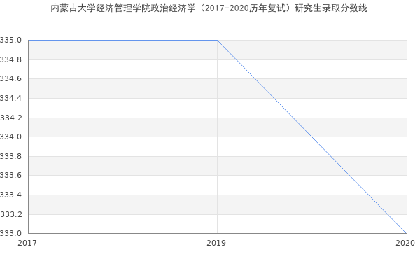 内蒙古大学经济管理学院政治经济学（2017-2020历年复试）研究生录取分数线