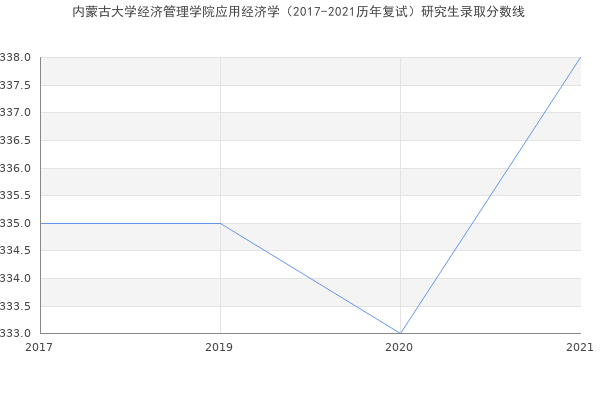 内蒙古大学经济管理学院应用经济学（2017-2021历年复试）研究生录取分数线