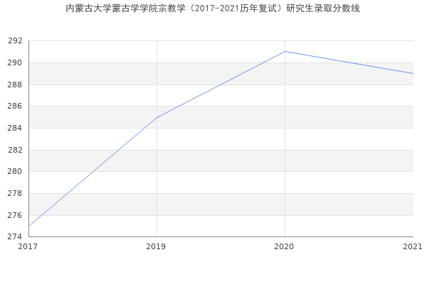 内蒙古大学蒙古学学院宗教学（2017-2021历年复试）研究生录取分数线