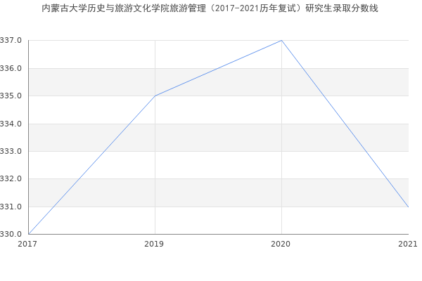 内蒙古大学历史与旅游文化学院旅游管理（2017-2021历年复试）研究生录取分数线