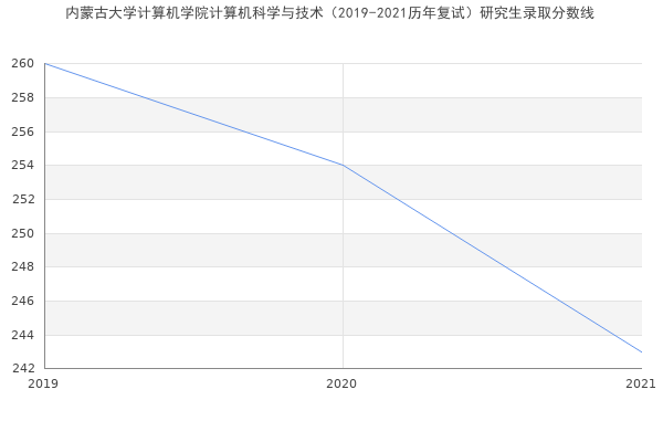 内蒙古大学计算机学院计算机科学与技术（2019-2021历年复试）研究生录取分数线