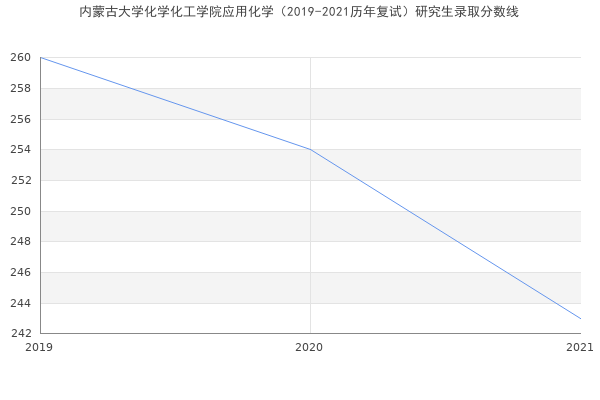 内蒙古大学化学化工学院应用化学（2019-2021历年复试）研究生录取分数线