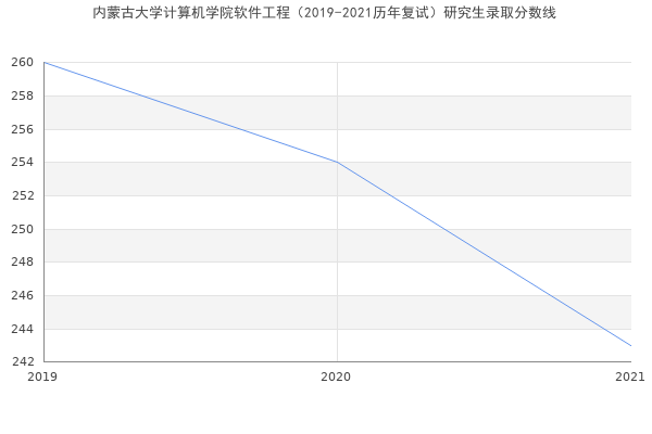 内蒙古大学计算机学院软件工程（2019-2021历年复试）研究生录取分数线