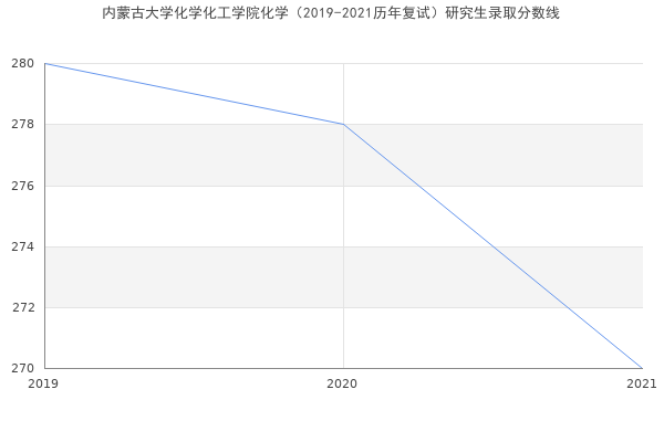 内蒙古大学化学化工学院化学（2019-2021历年复试）研究生录取分数线