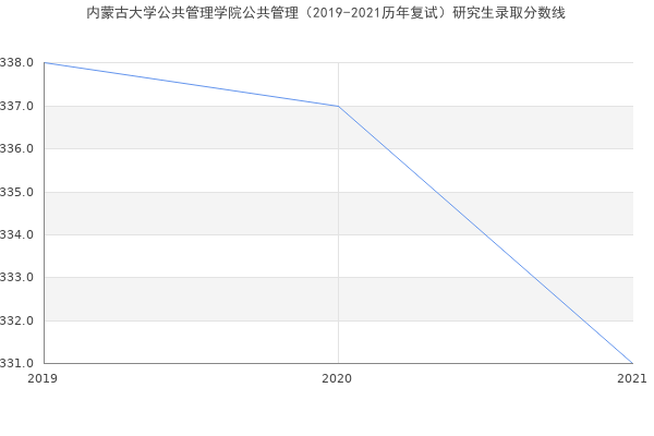 内蒙古大学公共管理学院公共管理（2019-2021历年复试）研究生录取分数线