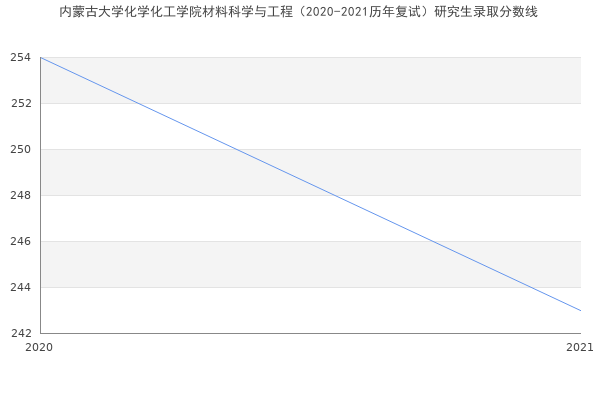 内蒙古大学化学化工学院材料科学与工程（2020-2021历年复试）研究生录取分数线