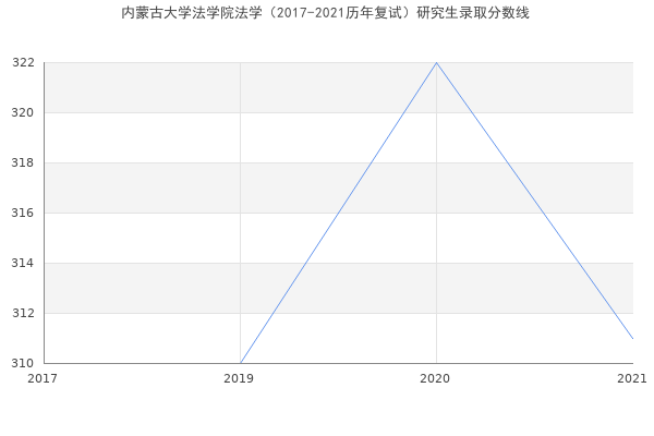 内蒙古大学法学院法学（2017-2021历年复试）研究生录取分数线