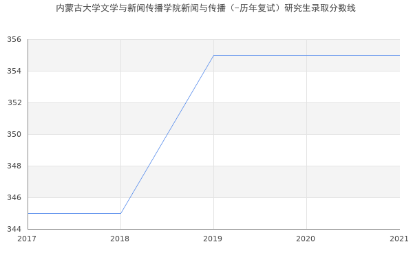 内蒙古大学文学与新闻传播学院新闻与传播（-历年复试）研究生录取分数线