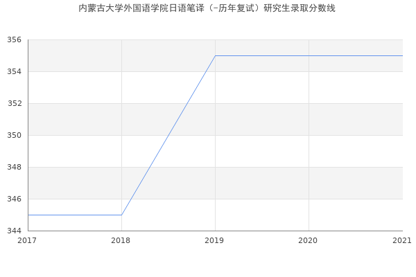 内蒙古大学外国语学院日语笔译（-历年复试）研究生录取分数线