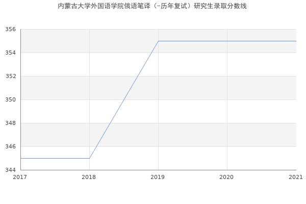 内蒙古大学外国语学院俄语笔译（-历年复试）研究生录取分数线