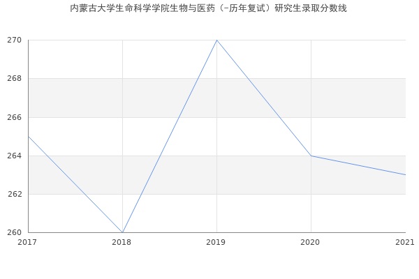 内蒙古大学生命科学学院生物与医药（-历年复试）研究生录取分数线