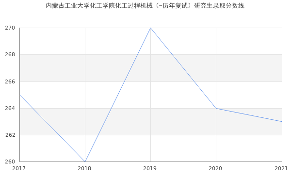 内蒙古工业大学化工学院化工过程机械（-历年复试）研究生录取分数线