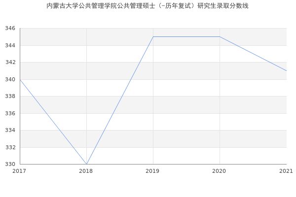 内蒙古大学公共管理学院公共管理硕士（-历年复试）研究生录取分数线