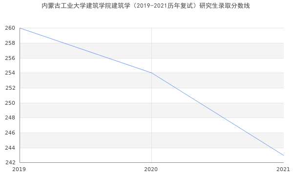 内蒙古工业大学建筑学院建筑学（2019-2021历年复试）研究生录取分数线