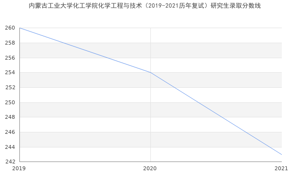 内蒙古工业大学化工学院化学工程与技术（2019-2021历年复试）研究生录取分数线