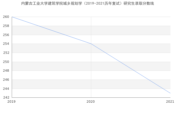 内蒙古工业大学建筑学院城乡规划学（2019-2021历年复试）研究生录取分数线