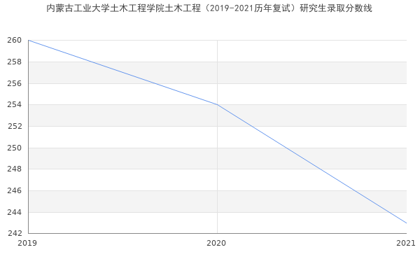 内蒙古工业大学土木工程学院土木工程（2019-2021历年复试）研究生录取分数线