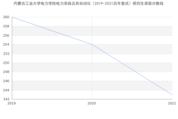 内蒙古工业大学电力学院电力系统及其自动化（2019-2021历年复试）研究生录取分数线