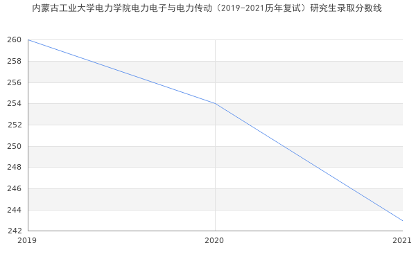 内蒙古工业大学电力学院电力电子与电力传动（2019-2021历年复试）研究生录取分数线