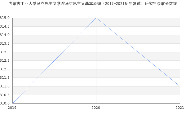 内蒙古工业大学马克思主义学院马克思主义基本原理（2019-2021历年复试）研究生录取分数线