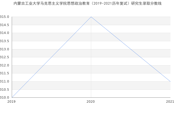 内蒙古工业大学马克思主义学院思想政治教育（2019-2021历年复试）研究生录取分数线