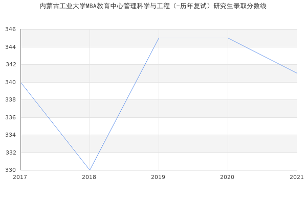 内蒙古工业大学MBA教育中心管理科学与工程（-历年复试）研究生录取分数线