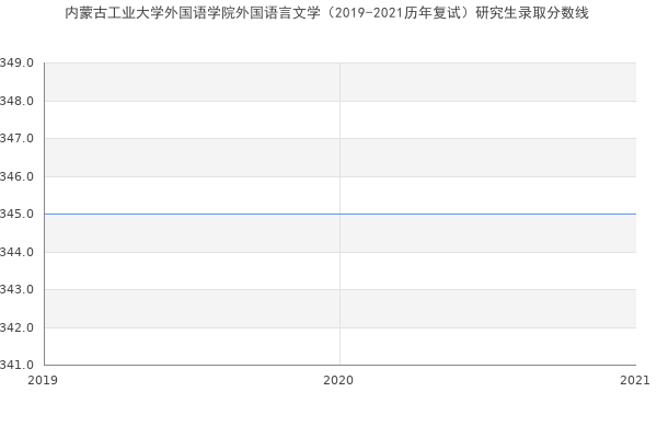 内蒙古工业大学外国语学院外国语言文学（2019-2021历年复试）研究生录取分数线