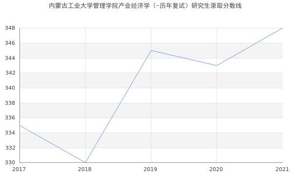 内蒙古工业大学管理学院产业经济学（-历年复试）研究生录取分数线