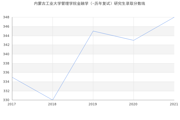 内蒙古工业大学管理学院金融学（-历年复试）研究生录取分数线