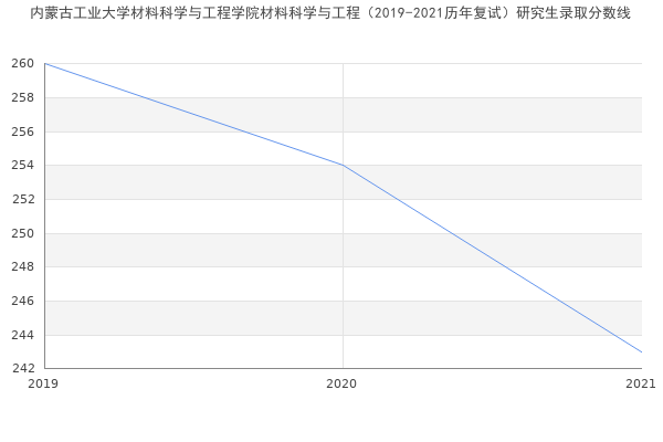 内蒙古工业大学材料科学与工程学院材料科学与工程（2019-2021历年复试）研究生录取分数线