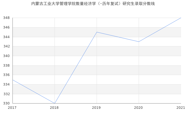 内蒙古工业大学管理学院数量经济学（-历年复试）研究生录取分数线