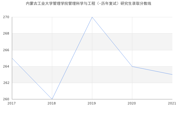 内蒙古工业大学管理学院管理科学与工程（-历年复试）研究生录取分数线