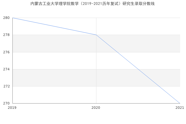 内蒙古工业大学理学院数学（2019-2021历年复试）研究生录取分数线