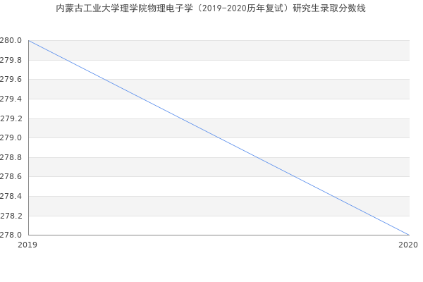 内蒙古工业大学理学院物理电子学（2019-2020历年复试）研究生录取分数线