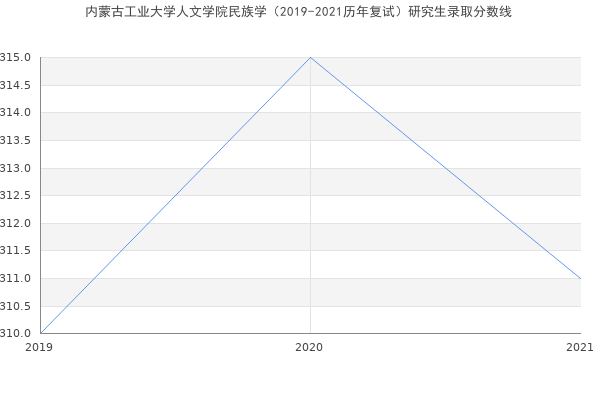 内蒙古工业大学人文学院民族学（2019-2021历年复试）研究生录取分数线