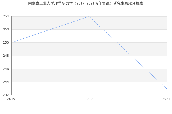 内蒙古工业大学理学院力学（2019-2021历年复试）研究生录取分数线