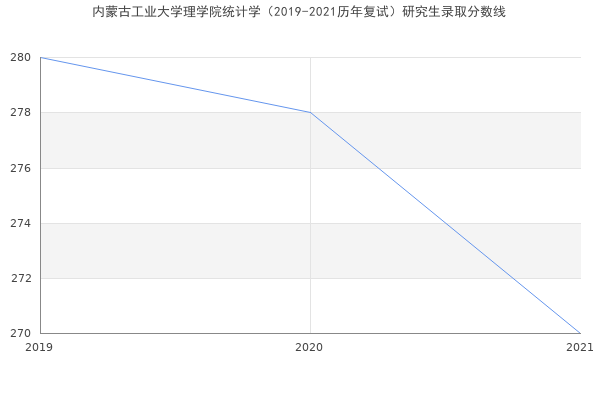 内蒙古工业大学理学院统计学（2019-2021历年复试）研究生录取分数线