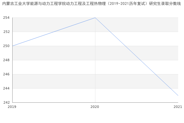 内蒙古工业大学能源与动力工程学院动力工程及工程热物理（2019-2021历年复试）研究生录取分数线