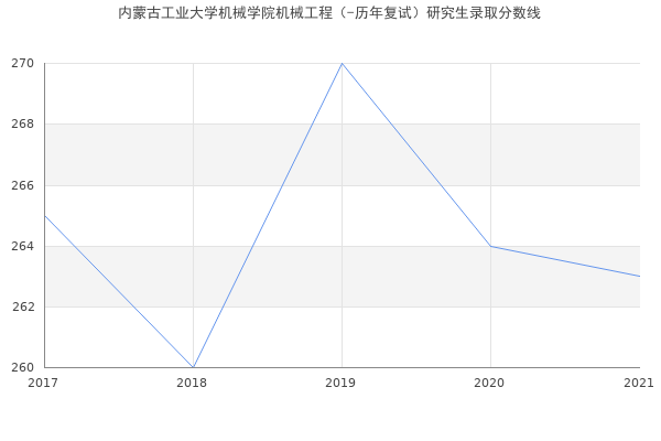 内蒙古工业大学机械学院机械工程（-历年复试）研究生录取分数线