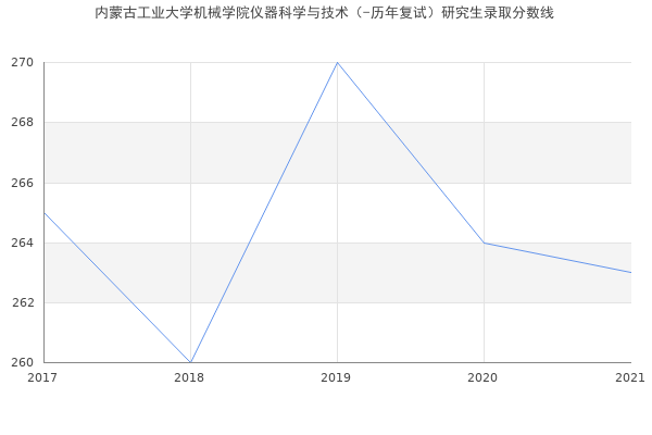 内蒙古工业大学机械学院仪器科学与技术（-历年复试）研究生录取分数线