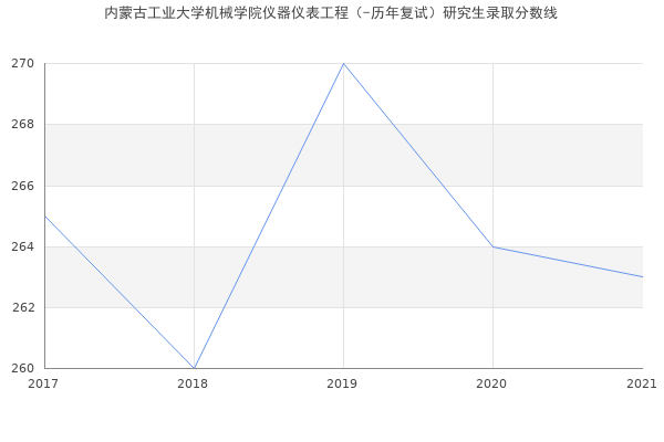 内蒙古工业大学机械学院仪器仪表工程（-历年复试）研究生录取分数线