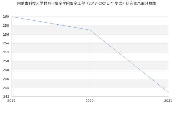 内蒙古科技大学材料与冶金学院冶金工程（2019-2021历年复试）研究生录取分数线