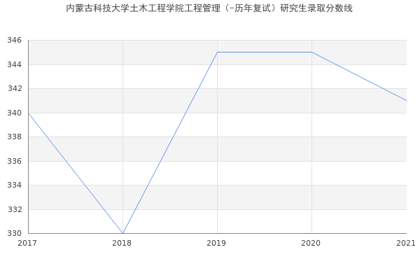 内蒙古科技大学土木工程学院工程管理（-历年复试）研究生录取分数线