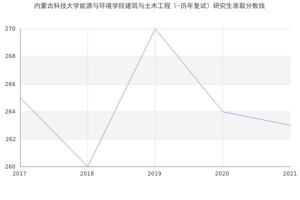 内蒙古科技大学能源与环境学院建筑与土木工程（-历年复试）研究生录取分数线