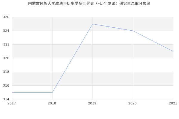 内蒙古民族大学政法与历史学院世界史（-历年复试）研究生录取分数线