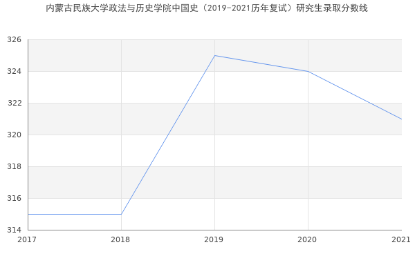 内蒙古民族大学政法与历史学院中国史（2019-2021历年复试）研究生录取分数线