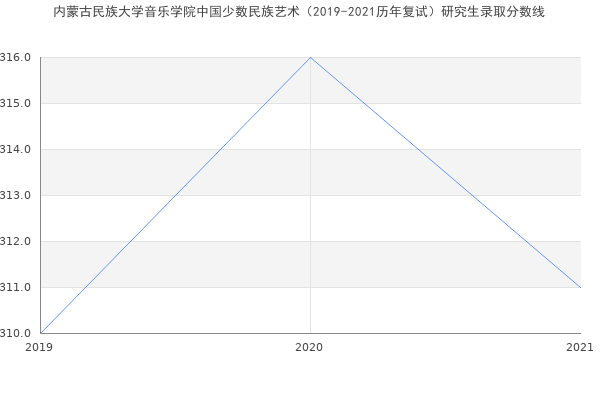 内蒙古民族大学音乐学院中国少数民族艺术（2019-2021历年复试）研究生录取分数线